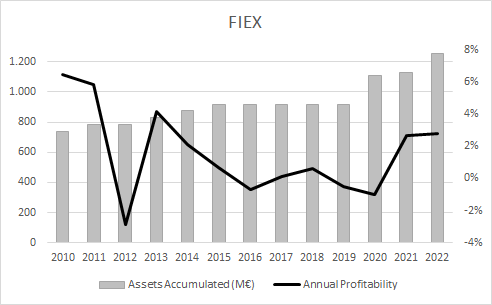 FIEX Profitability