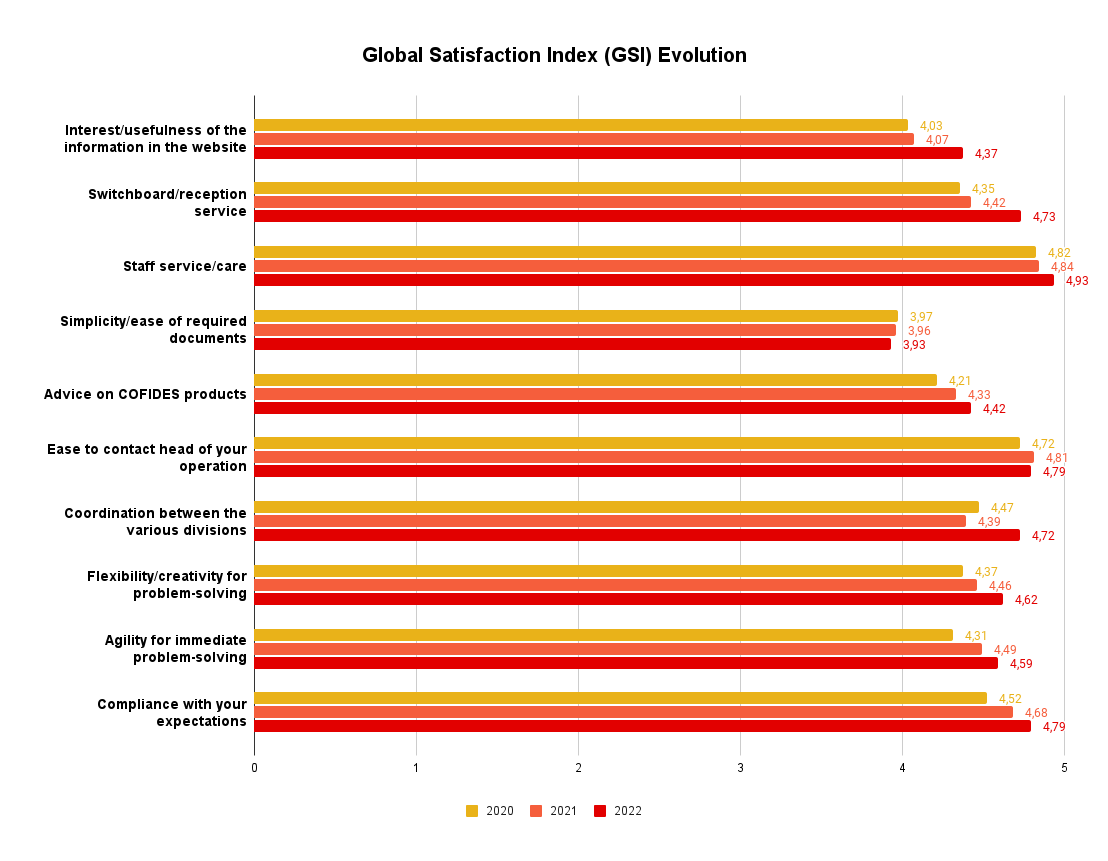 Global Satisfation Index