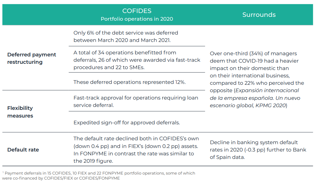 cofides impacto 2020
