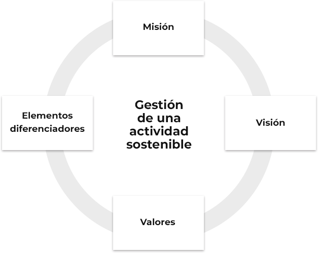 Diagrama: Misión, Visión, Valores 