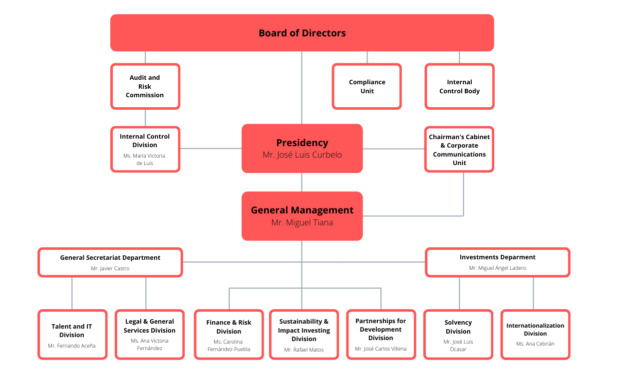 COFIDES organization chart
